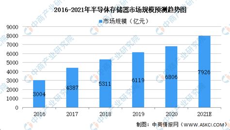 2021年中国半导体存储器产业链上中下游市场剖析（附产业链全景图） 中商情报网