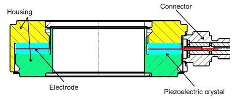 Piezoelectric or Strain Gauge Based Force Transducers? | HBM