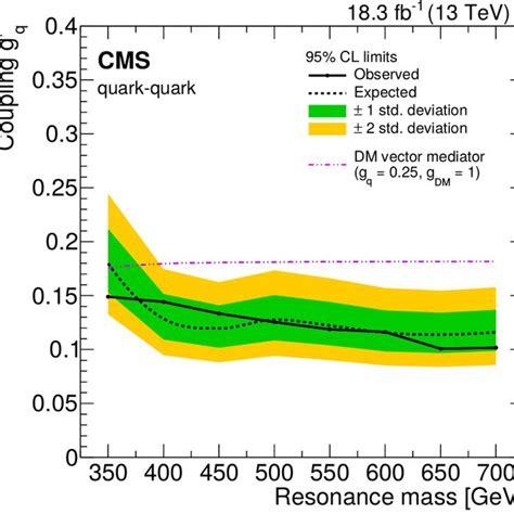 Upper Limits At 95 CL On The Universal Quark Coupling G Q As A