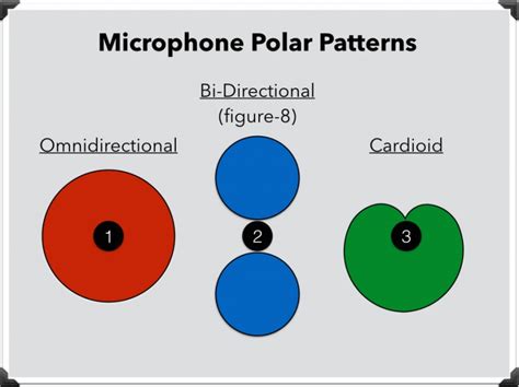 Microphone Polar Patterns: Cardioid, Omnidirectional, Figure-8