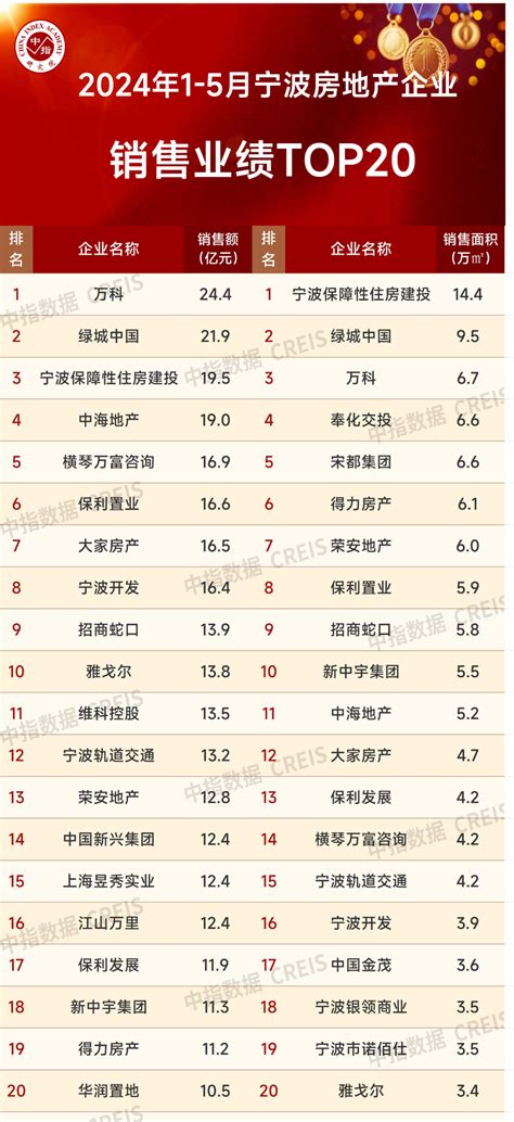 2024年1 5月宁波房地产企业销售业绩top20 宁波市 新浪财经 新浪网