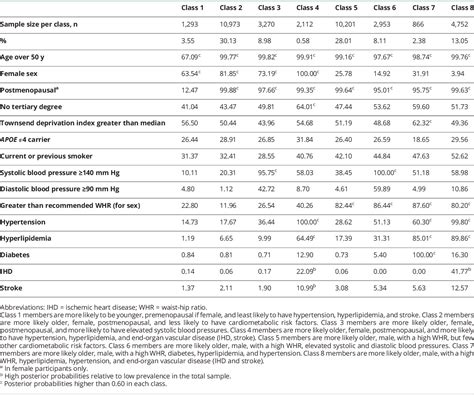 Table 2 From Associations Of Sex Age And Cardiometabolic Risk