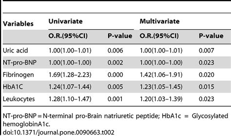 Univariate And Multivariate Logistic Regression Analysis To Determine