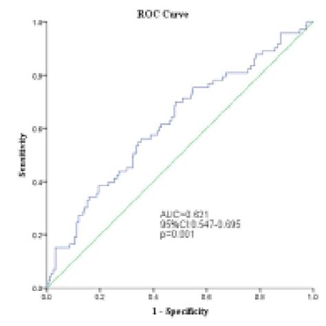 The Receiver Operating Characteristics Curve Analysis On Predictive