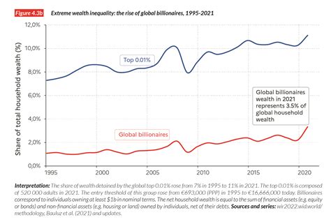 The World Inequalityreport Presents The Most Up To Date