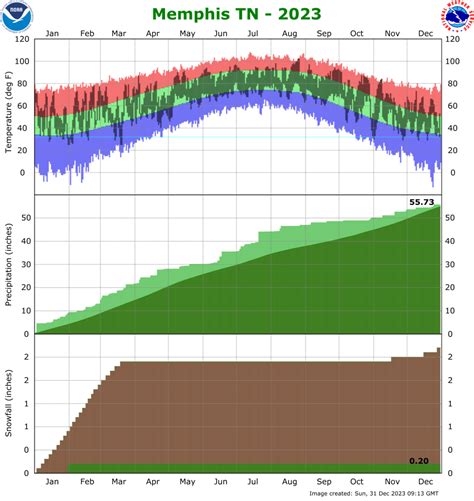 2023 Climate Graph for Memphis