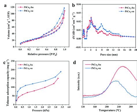 Optimized Geometry And Stable Adsorption Configurations Of Toluene On