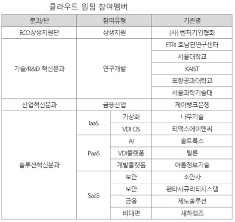 Kt Etri·서울대·나무기술 등 산학연 16개 토종 연합 ‘클라우드 원팀 결성