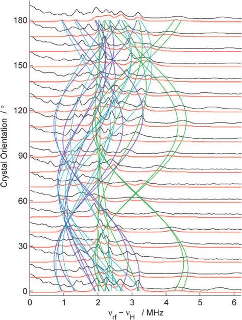 Orientation Dependent Pulse Endor Spectra Of Y D In Single Crystals Of