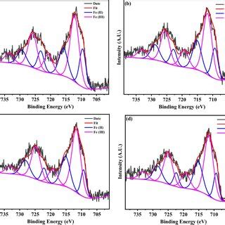 XPS peak-fitting (C1s) spectra in CK (a), NPK (b), NPKC1 (c) and NPKC2... | Download Scientific ...