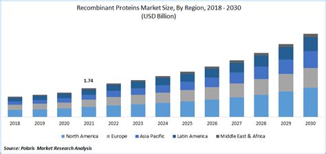 Global Recombinant Proteins Market Size Report 2022 2030