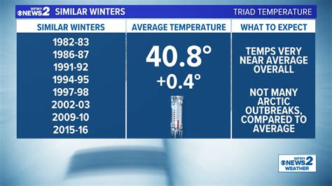 Winter Snow Forecast 2023 | wfmynews2.com