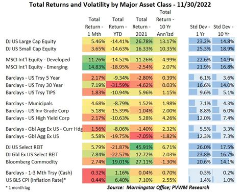 Asset Class Returns 11302022 Pebble Valley Wealth Management