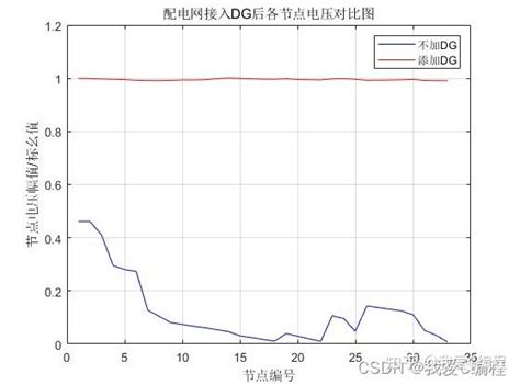 M基于粒子群算法的分布式电源dg的优化配置 知乎