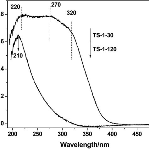 Raman Spectra Of The Ts 1 Samples With Different Sio2 Tio2 Ratios 325 Nm Download Scientific