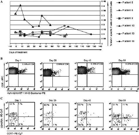 Longitudinal Immune Monitoring Of Patients Receiving Intratumoral