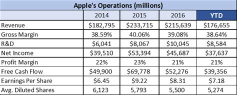 A Comprehensive Analysis Of Apple Nasdaqaapl Seeking Alpha