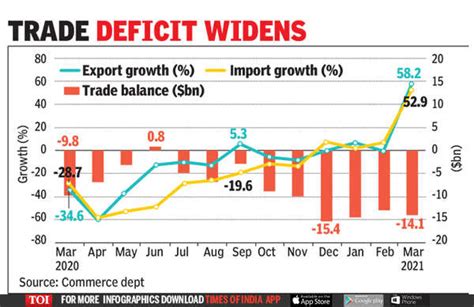 Exports Surge By Over In March Imports Rise Times Of India