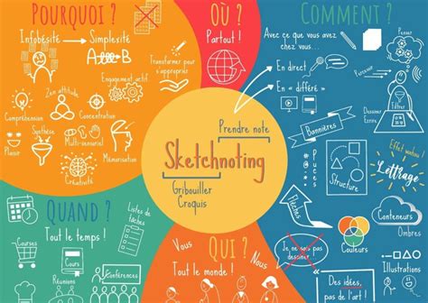 Le Sketchnoting Tre Acteur De Ses Apprentissages Learning Brain