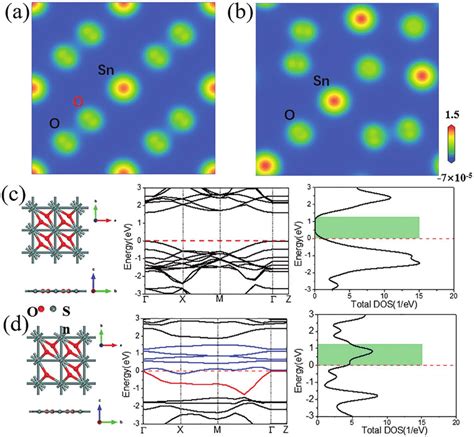 A Electron Density Of Pristine Sno And B Defective