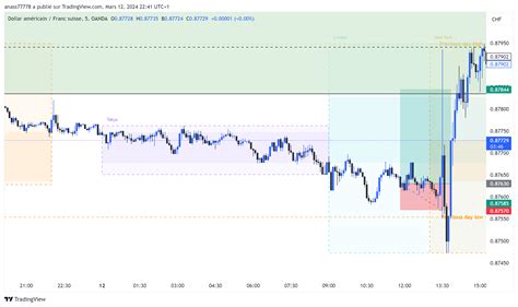 Oanda Usdchf Chart Image By Anass77778 — Tradingview