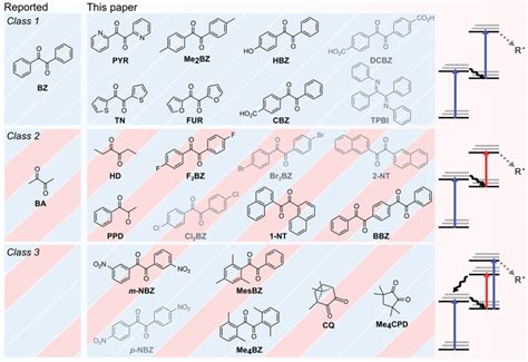 Twostep Absorption Photoinitiator Diketone Compounds Investigated