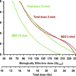 Dose Volume Histograms Solid Lines For The Two Patients Treated With