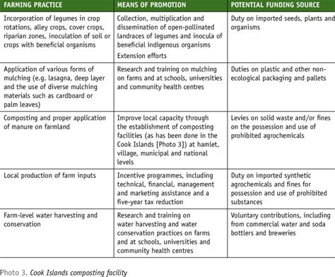 Recommendations for supporting integrated farming practices that... | Download Scientific Diagram