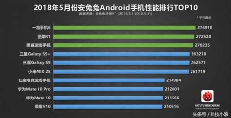 安兔兔5月份安卓手機性能排行榜 一加6首登榜首！國產包攬前三 每日頭條