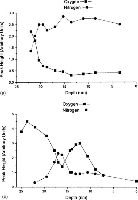 Depth Profiles Showing The Nitrogen And Oxygen Composition Of The A 21