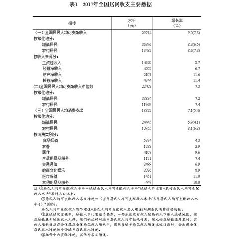 2017年居民收入和消费支出情况 居民人均可支配收入同比上年增长9 0