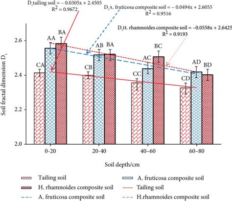 Fractal Dimension Variation Of Rhizosphere Soil In Different Soil