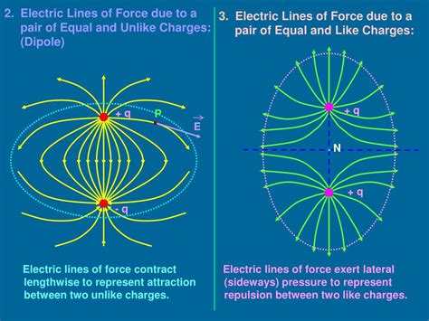 Ppt Superposition Principle Holds Good For Electric Field Also