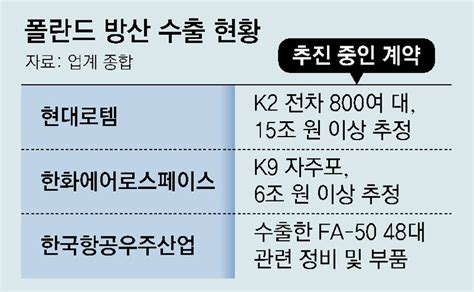 단독 폴란드 방산업체 회장 방한 20조 추가 계약 조율