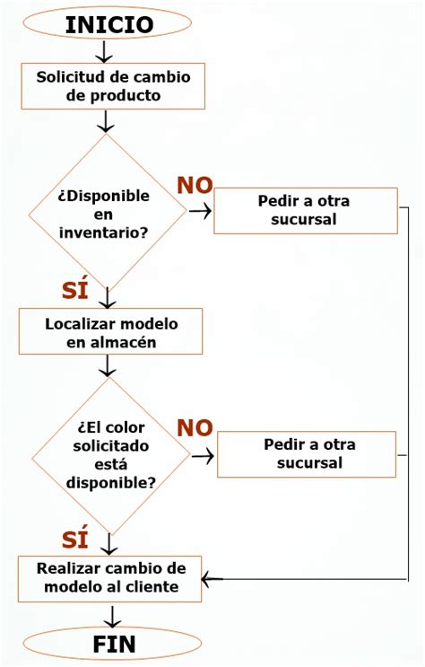 Diagrama De Flujo De Proceso Qu Es C Mo Se Hace Y Ejemplos