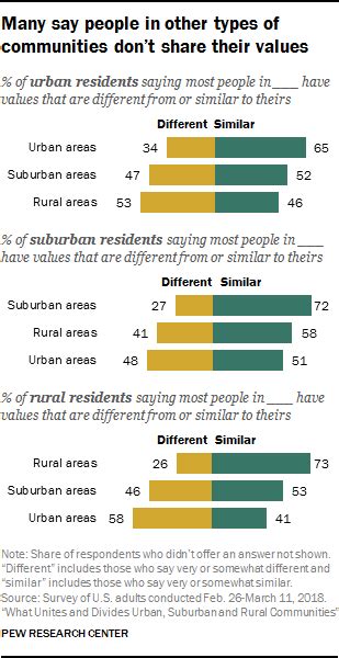 Similarities And Differences Between Urban Suburban And Rural