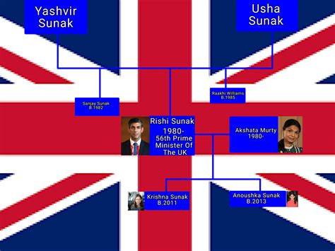 Family Tree Of Rishi Sunak : r/UsefulCharts