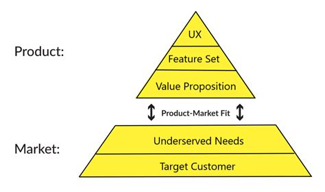 A Beginners Guide To Product Market Fit Meaning Definitions And