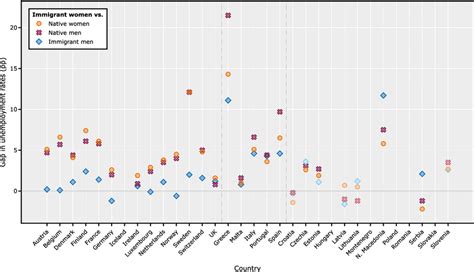 Nativity And Gender Gaps In Unemployment Rates By Country 2019 The Download Scientific