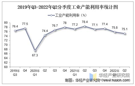 2022年二季度全国工业产能利用率及主要行业产能利用率统计华经情报网华经产业研究院