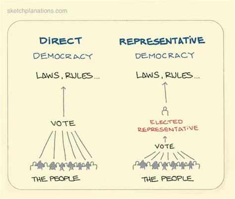 Direct and representative democracy. - Sketchplanations