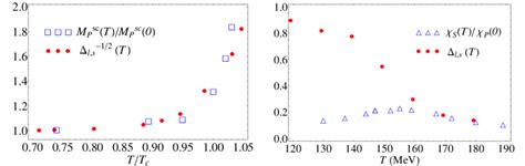 Left Comparison Between The Pseudoscalar Screening Mass Ratio And ∆ Download Scientific