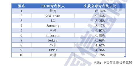 全球5g标准必要专利排名：前十名中企占一半