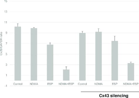 Effects Of Ndma And Esp Of C Sinensis On Cell Proliferation And Cell