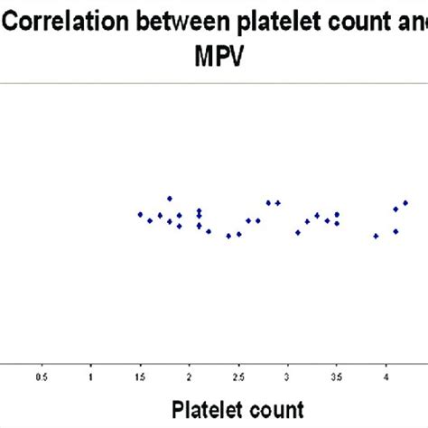 Control Correlation Between Platelet Count And Mean Platelet Volume