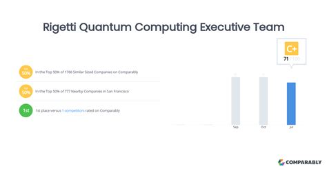 Rigetti Quantum Computing Executive Team | Comparably