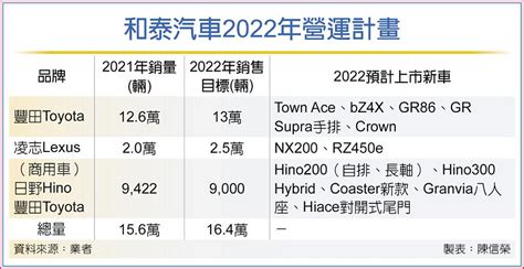 衝46萬輛 和泰車看旺今年車市 上市櫃 旺得富理財網