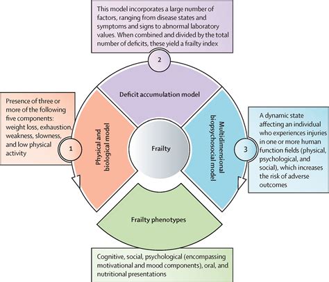 Comparison Of Criteria Used For Frailty Phenotype Assessments Hot Sex