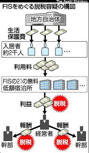 （朝日新聞社）：「貧困ビジネス」大手、脱税容疑2億円 国税告発へ 働けど貧困