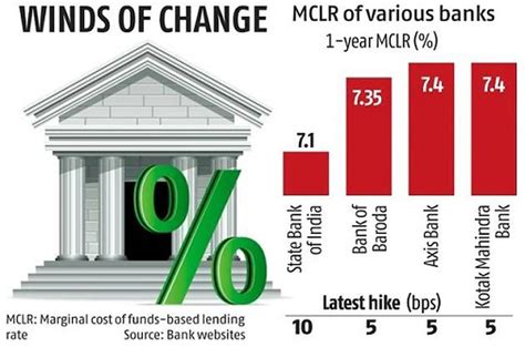 State Bank Of India Sbi Raised The Marginal Cost Of Funds Based Lending Rates Mclr For The